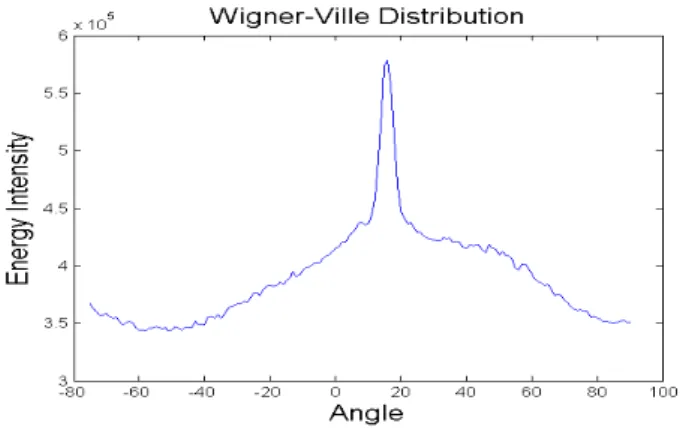 Figure 5: Intensity energy chart giving the Wigner-Ville distri- distri-bution of the projection histogram profile of the document of the figure 1.a, by varying the projection angle by +1 ◦ .