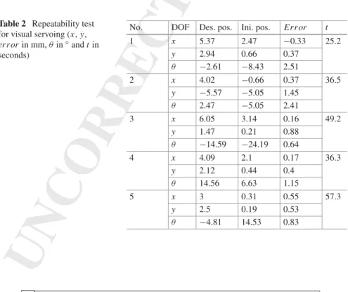 Figure 11c shows the evolution of the velocities v x , v y and ω z in the different