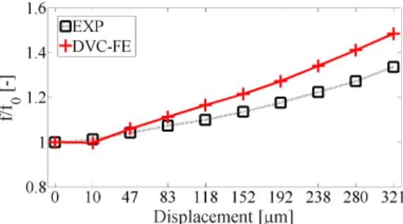 Fig. 11 Void volume change observed experimentally and predicted within the present framework
