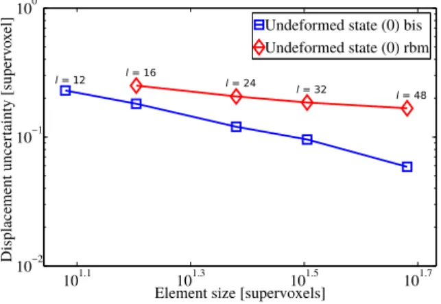 Fig. 4 Standard displacement uncertainties as functions of the element size ` expressed in super- super-voxels for two different acquisitions of the reference configuration