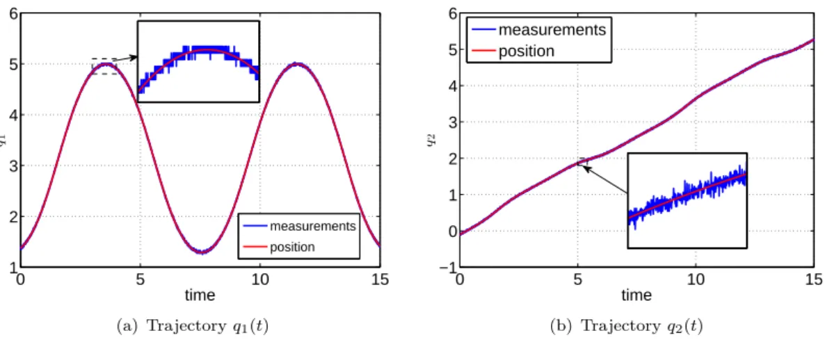 Figure 2. Trajectories q 1 (t) and q 2 (t) in the considered operation scenario, real position and noisy measure- measure-ments
