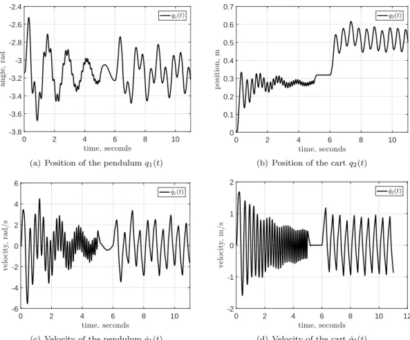 Figure 9. Trajectories of the system in the open-loop experiment