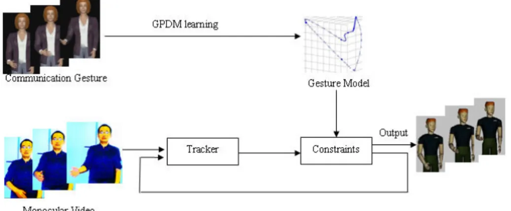 Fig. 5. Conversational gestures described in a 3D latent space. Each circle on the trajectories  represents a body pose
