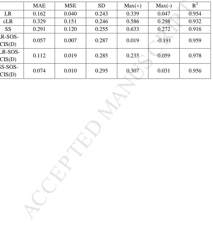 Table 2. Statistical analysis obtained from comparison of experimental and theoretical AFCP  energies (Table 1): mean absolute error (MAE), mean square error (MSE), standard deviation  (SD), maximal positive and negative deviations [Max(+) and Max(-)], and