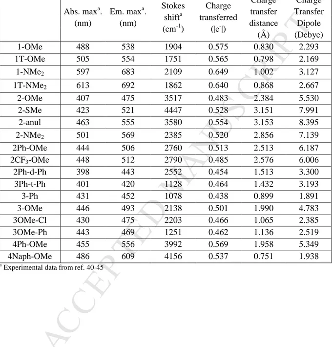 Table 3. Experimental Absorption maxima (nm), emission maxima (nm), Stokes shift ( cm -1 ),  and  calculated  charge  transfer  (|e - |),  charge  transfer  distance  (Å),  and  charge  transfer  dipole  (Debye) 