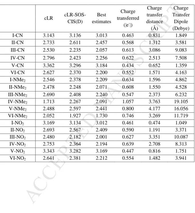 Table 5. AFCP energies (eV) obtained with cLR and cLR-SOS-CIS(D), best estimates  obtained by linear regression using the cLR-SOS-CIS(D) AFCP values of Table 1, charge  transfer (|e - |), charge transfer distance (Å), and charge transfer dipole (Debye), fo