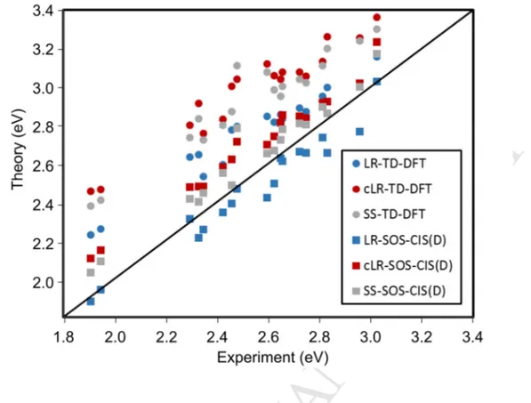 Figure 1. Comparison between theoretical (LR, cLR, SS, LR-SOS-CIS(D), cLR-SOS-CIS(D)  and SS-SOS-CIS(D)) and experimental AFCP values (eV)