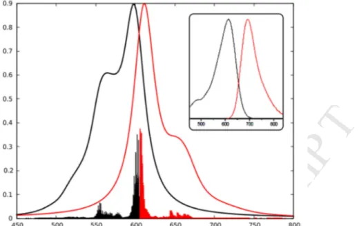 Figure 2. Comparison between the experimental (inset) and theoretical normalized absorption  (black) and emission spectra (red) of 1T-NMe 2 , in solution