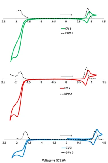 Figure 2. Cyclic voltammograms (in solid lines) and di ﬀ erential pulse voltammetry (in dotted lines) carried out in degassed CH 2 Cl 2 at a scan rate of 50 mV s −1 , with Fc/Fc + as the internal reference, referenced to SCE (0.46 V vs SCE)