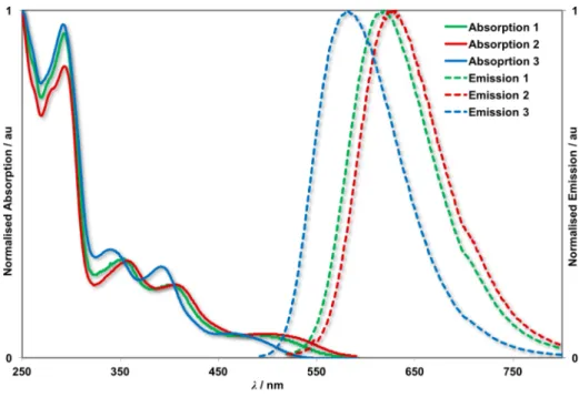 Figure 4. Normalized UV − vis absorption and photoluminescence spectra of 1−3 in CH 2 Cl 2 at 298 K.