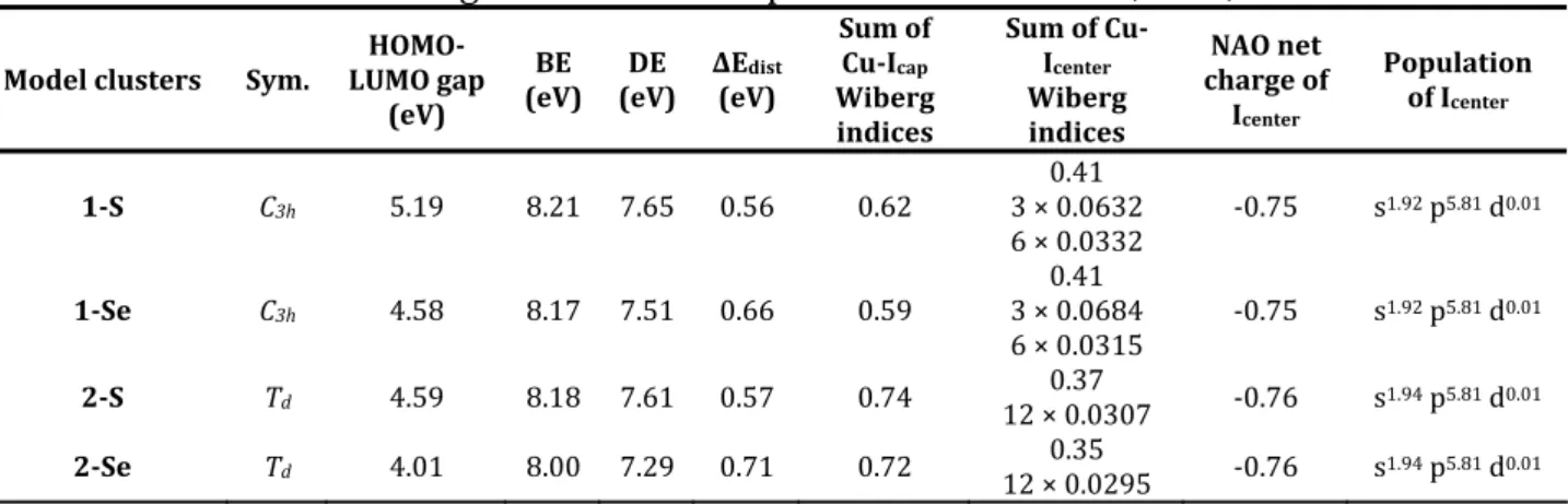 Table 3. Relevant Bonding Parameters Computed for Clusters 1‐S, 1‐Se, 2‐S and 2‐Se. 