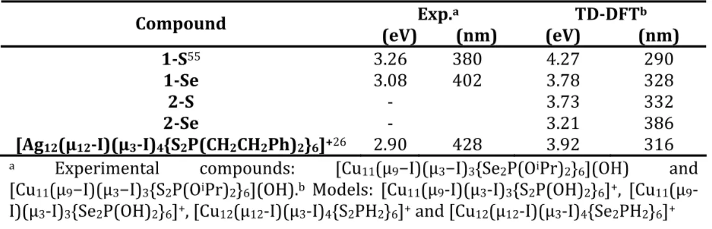 Table  4.  TD‐DFT  and  Experimental  absorption  energies  and  wavelengths  of  the  undecanuclear clusters