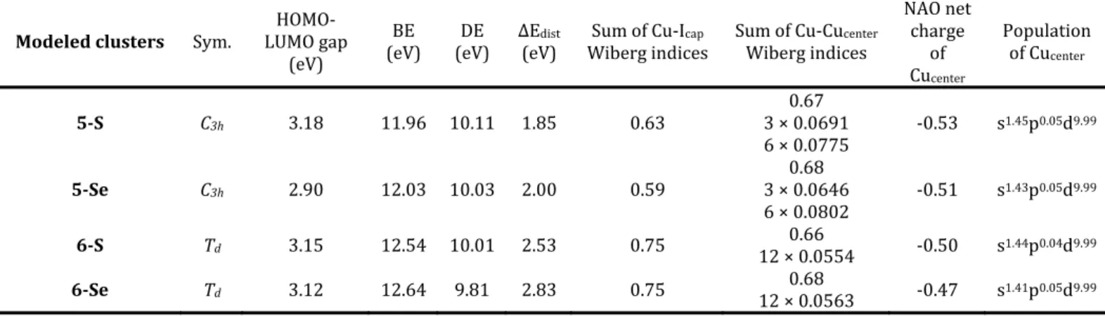 Table 6. Relevant metrical parameters computed for the  [Cu 11 (μ 9 ‐Cu)(μ 3 ‐I) 3 {E 2 P(OH) 2 } 6 ] +  and [Cu 12 (μ 12 ‐ Cu)(μ 3 ‐I) 4 {E 2 PH 2 } 6 ] +  (E= S,  dels
