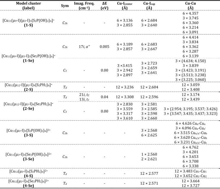 Table 2. Relevant metrical parameters computed for the [Cu 11 (μ 9 -I)(μ 3 -I) 3 {E 2 P(OH) 2 } 6 ] + and  [Cu 12 (μ 12 -I)(μ 3 -I) 4 {E 2 PH 2 } 6  (E= S, Se) models