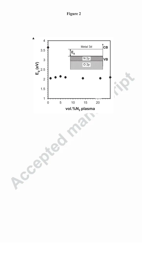 Figure 2  1  1.5 2 2.5 3 3.5 4  0 5 10 15 20 25 Eg (eV)  vol.%N 2  plasma Figure(s)