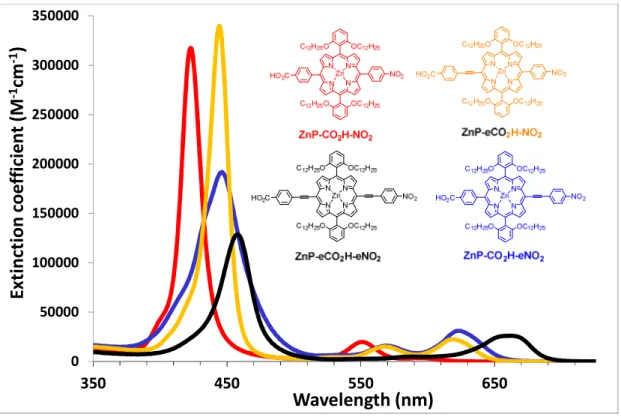 Figure 1. Overlay of the absorption spectra of the porphyrins ZnP-CO 2 H-NO 2 , ZnP-eCO 2 H-NO 2 , ZnP- ZnP-CO 2 H-eNO 2  and ZnP-eCO 2 H-eNO 2  recorded in dichloromethane