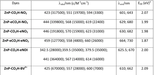 Table 1. Absorption and emission data of the porphyrins recorded in CH 2 Cl 2  at room temperature