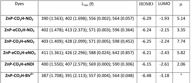 Table 2. Computed data for the lowest-lying excited-states corresponding to Q and Soret bands for  all  dyes