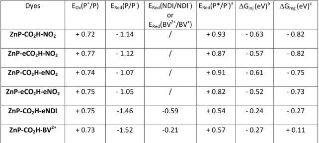 Table 3. Redox potentials of the porphyrins recorded in CH 2 Cl 2  and referenced versus saturated  calomel electrode (SCE)