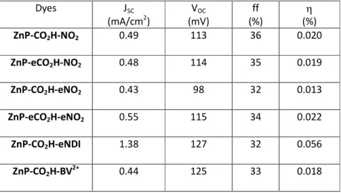 Table  4.  Photovoltaic  characteristics  of  the  solar  cells  made  with  mesoporous  NiO  electrodes  sensitized  with  the  porphyrin  dyes  using  I - /I 3 -   electrolyte  and  recorded  under  stimulated  AM1.5G  solar light (100 mW/cm 2 )