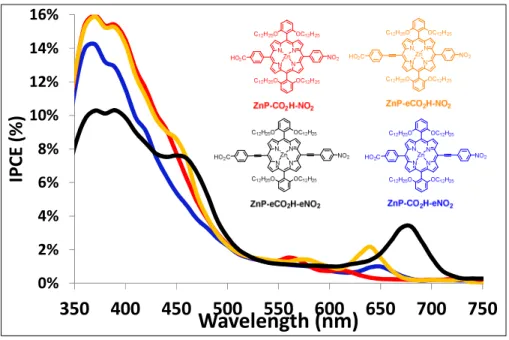 Figure 6. IPCE spectra of the p-DSCs devices sensitized with the four monomeric porphyrin dyes using  the I - /I 3 -  electrolyte
