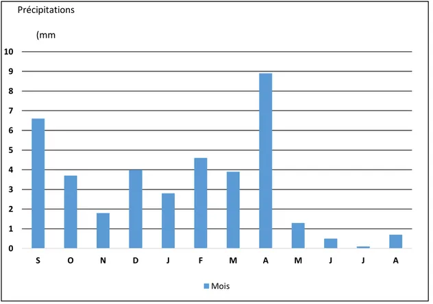 Figure  N° 4:Les précipitations moyennes mensuelles. 