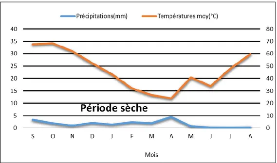 Figure N° 10: La durée moyenne mensuelle d’insolation en heures. 