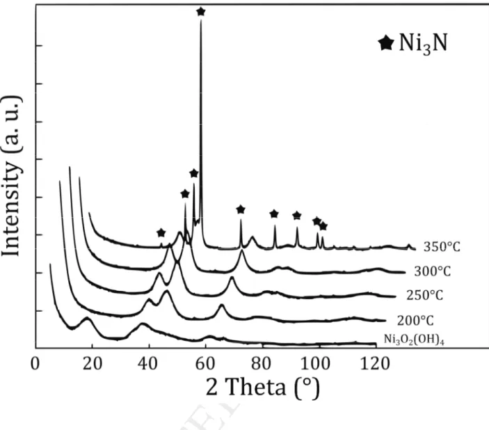 Fig 6. X-ray diffraction patterns of N-doped NiO materials issued from the ammonolysis of  Ni 3 O 2 (OH) 4  at 200, 250, 300 and 350°C 