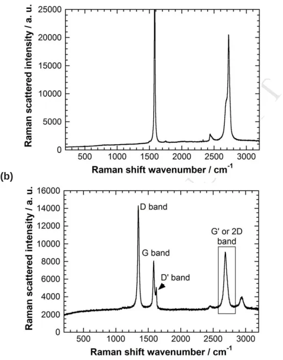 Figure 4. a) Raman spectrum of the pristine natural graphite correspond to the regular  Raman signature of a perfect crystal without any measurable bands D and D’