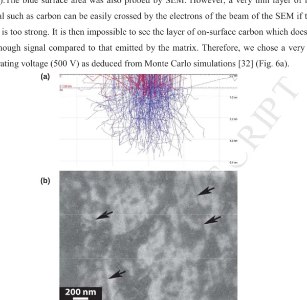 Figure 6. a) Monte Carlo simulation of electron-beam penetration assuming an accelerating  voltage of 500 V and a substrate made of pure gold covered by a thin layer of carbon (1 nm  ≈ the thickness of 3 layers of graphene)