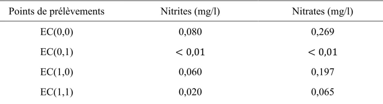 Tableau 3. Distribution de nitrites et nitrates en Mai 2014 
