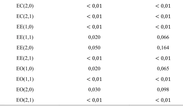 Tableau IV. Distribution de nitrites et nitrates en Décembre 2014. 