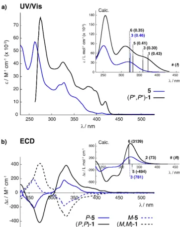 Figure 2. Experimental UV/Vis spectra of 5 and (P*,P*)-1 17  (panel a)  and  ECD  spectra  of  enantiopure M-  and  P-5 and  (M,M)-  and  (P,P)-1  (panel b) in CH 2 Cl 2  (C ~ 3   10 -5  M)