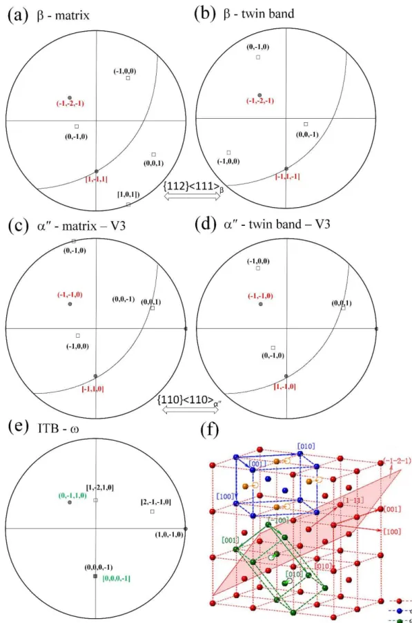 Fig.  7  Crystallographic  orientations  represented  as  stereographic  projections  used  to  determine  the  orientation  relationship between the matrix and twin shown in Fig