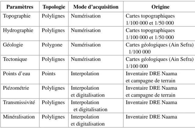 Tableau 1. Les composantes thématiques de la géodatabase.