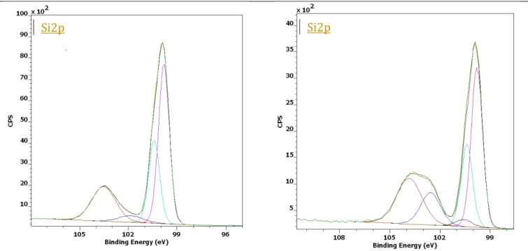 Figure 4: Deconvolution of C1s and Si2p core level spectra obtained with AlK excitation