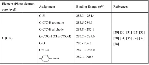 Table 2:  XPS reference table and peak fitting parameters used in this study