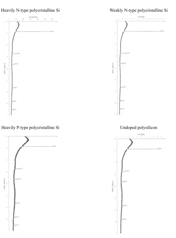 Fig 2: X-ray diffraction profiles for undoped, N and P-doped polysilicon films