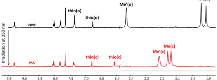 Figure  5.  Partial  1 HNMR  spectra  of  PtDTE1  in  CD 2 Cl 2 ,  before  (black)  and after (red) irradiation at 350 nm