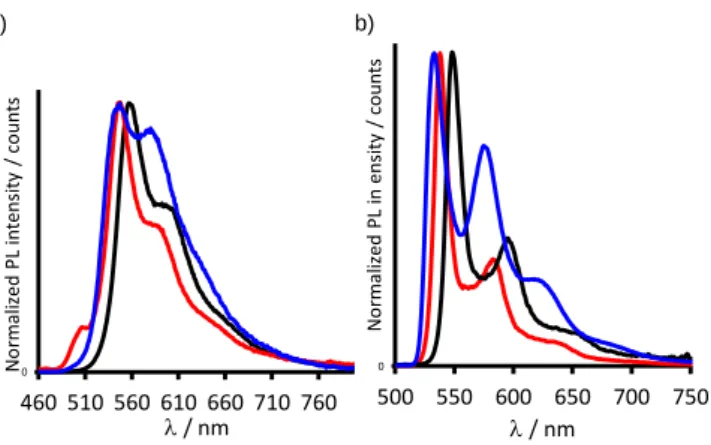 Figure  6.  Emission  spectra  of  complexes  Pt1  (black), PtDTE1(o)  (red)  and  PtDTE2(o)  (blue)  in,  a)  degassed  CH 2 Cl 2   at  298  K  and  b)  EPA  (diethyl ether/isopentane/ethanol: 2/2/1) glass at 77 K,  ex  = 440 nm