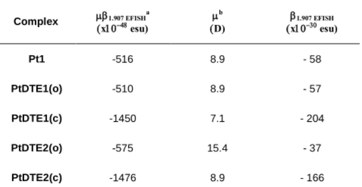Table  4.   1.907  EFISH ,  and   1.907  EFISH   of  the  investigated  Pt(II)  complexes