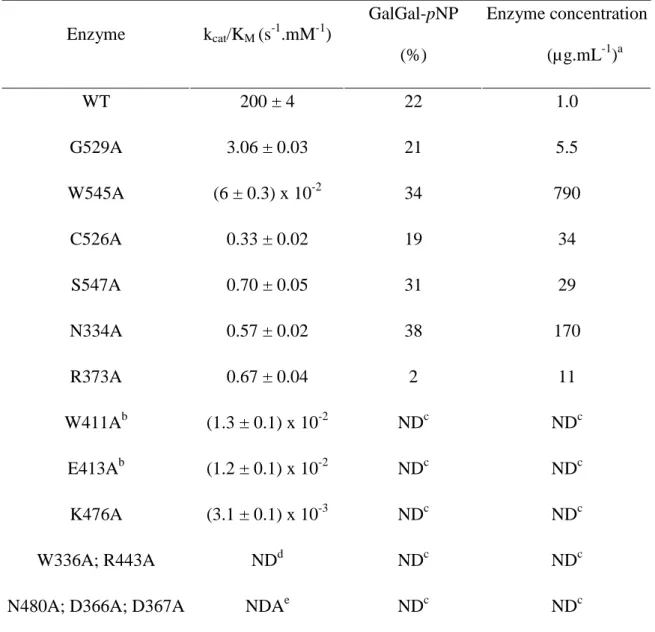 Table I. Kinetics and yields of GalGal-pNP synthesis of the AgaB variants obtained by Ala- Ala-scanning