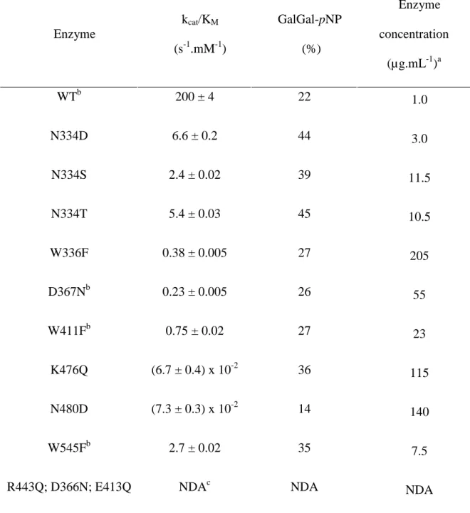 Table II. Kinetics and yields of GalGal-pNP synthesis of AgaB variants presenting  “conservative mutations”
