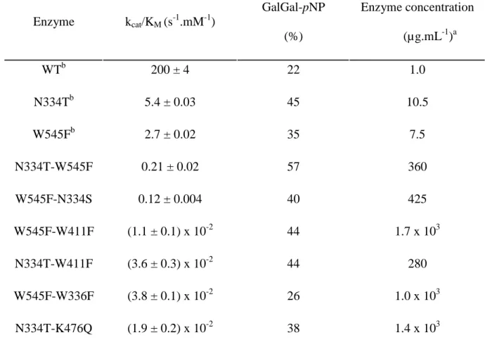 Table III. Kinetic parameters and yields of GalGal-pNP synthesis of the double mutants  obtained by recombination