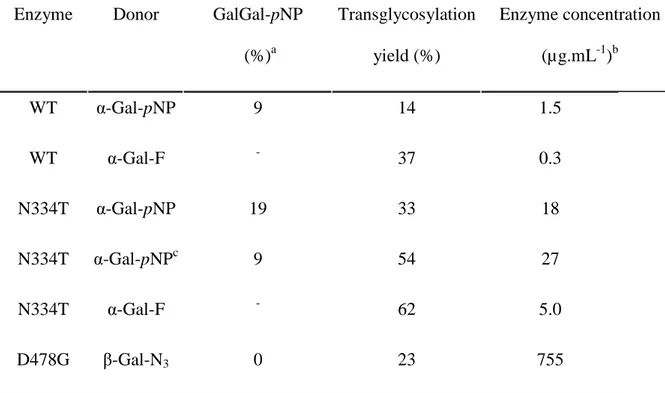 Table IV. Yields of GalGal-S-Ph synthesis using AgaB variants with Gal-S-Ph (10 mM) as  acceptor and various donors (each at 10 mM)