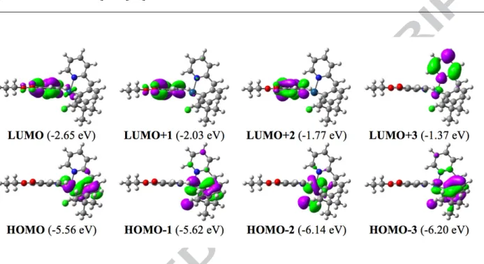Figure 4. Frontier molecular orbitals of 1 computed through DFT (M06 functional, see the SI for  details) and represented using a contour threshold of 0.03 au.