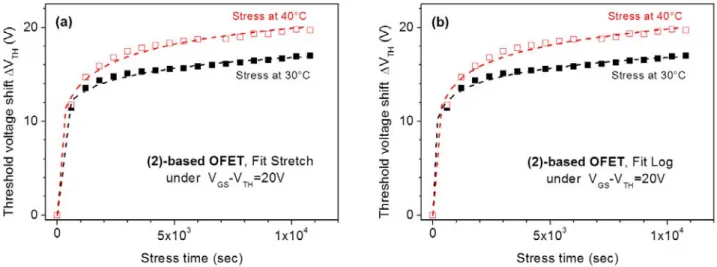 Fig. 5: Evolution of ΔV TH  with the stress time for (2)-based OFETs under V GSstress -V TH =20V at 30°C and  40°C