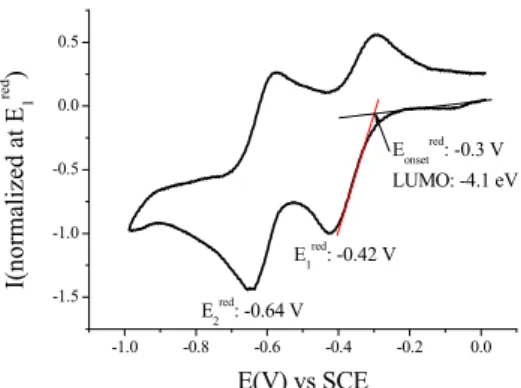 Fig. 2: Cyclic voltammetry at 0.1 V/s in CH 2 Cl 2 /[NBu 4 ][PF 6 ] 0.2 M in presence of  (1), platinum disk  working electrode