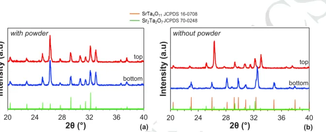 Figure 3 shows the XRD patterns of each face of two ceramic samples with the same composition (x = 3), sintered with  and without the use of Sr 2 Ta 2 O 7  powder