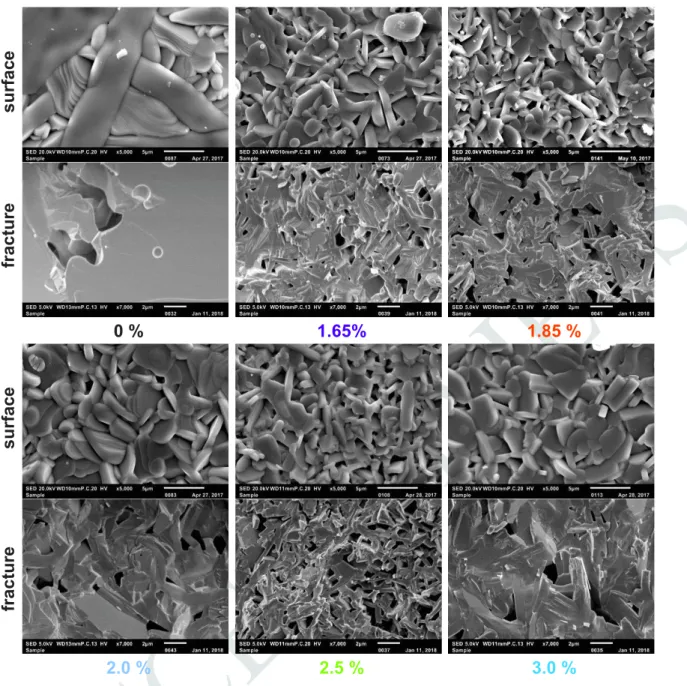 Figure 4. Scanning electron microscopy surface and fracture morphologies of some (Sr 2 Ta 2 O 7 ) 100-x (La 2 Ti 2 O 7 ) x  ceramics sintered at 1500°C  (the composition x is given below the micrographs)